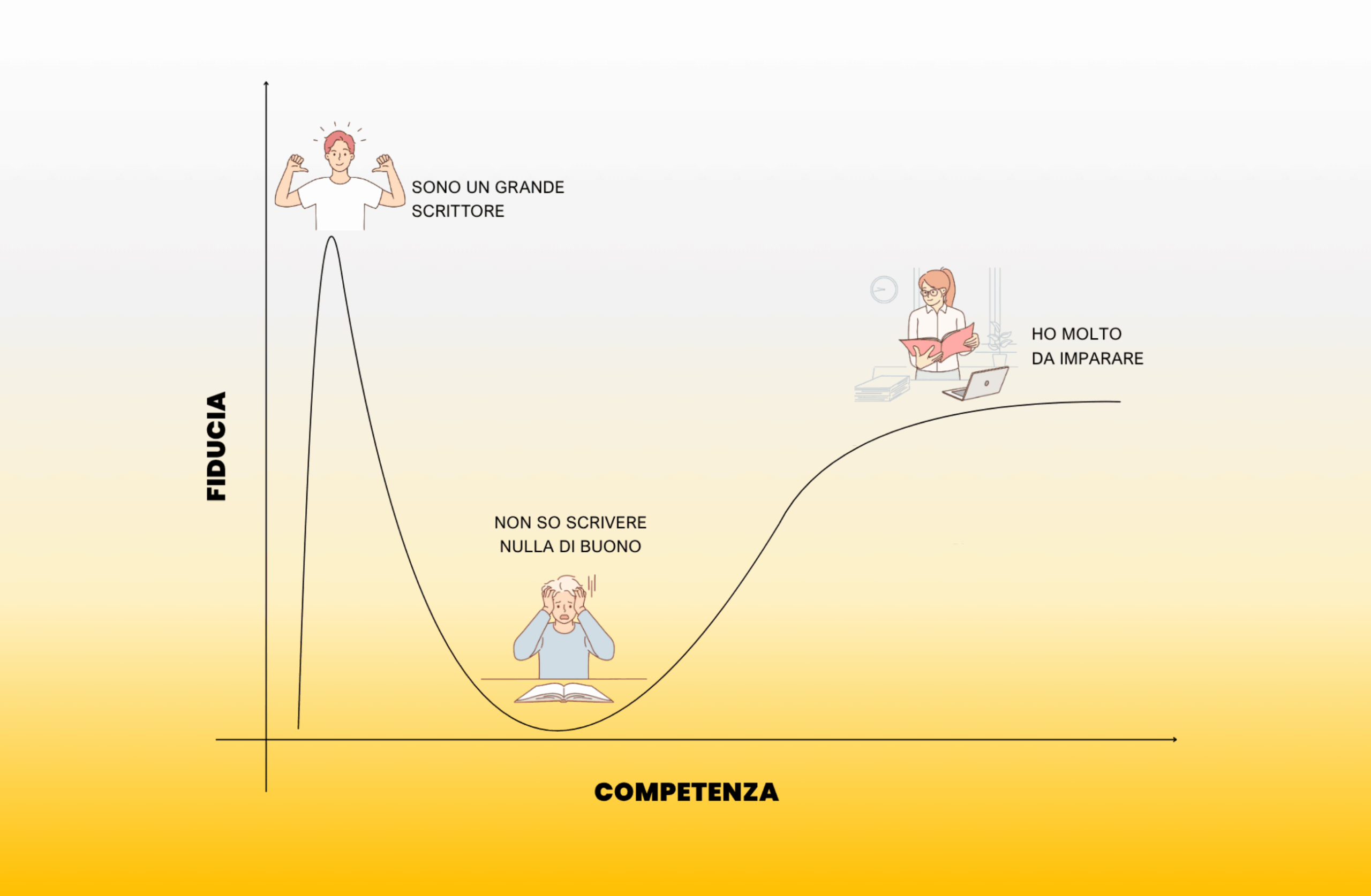 L'effetto Dunning-Kruger nella scrittura